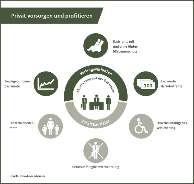 Grafische Veranschaulichung der Bestandteile der Basisrente (Rürup-Rente)