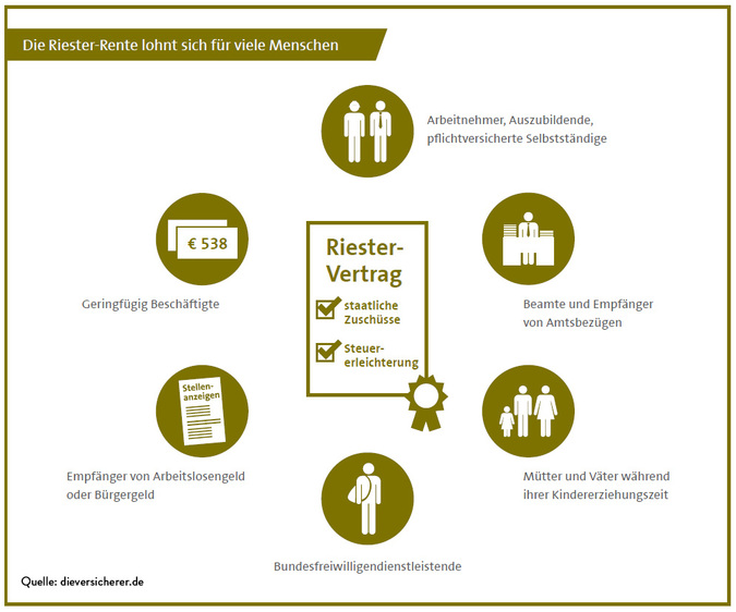 Grafische Veranschaulichung: Die Riester-Rente lohnt sich für viele Menschen