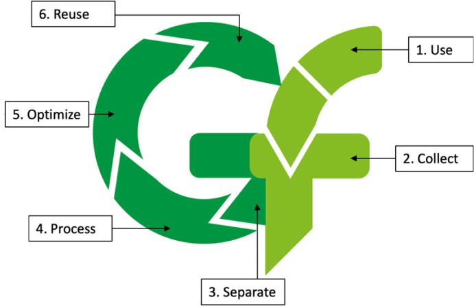 THE SIX STEPS OF THE FRICTION RECYCLING LOOP