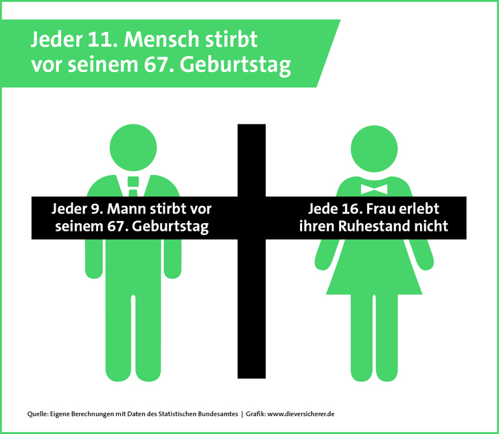 Grafische Veranschaulichung zur Risikolebensversicherung - jeder 11. Mensch erlebt seinen 67. Geburtstag nicht