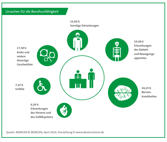 Grafische Veranschaulichung der prozentualen Häufigkeit der Ursachen für eine Berufsunfähigkeit