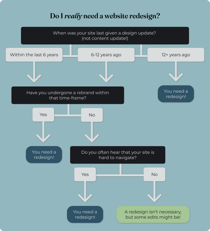 diagram of website redesign timing