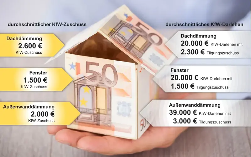 Zuschuss vs. Darlehen