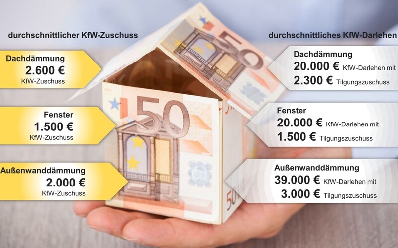 Zuschuss vs. Darlehen