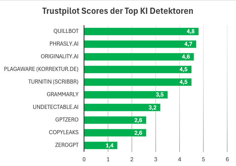 Trustpilot Score Top KI Detektoren ChatGPT Erfahrungen Bewertungen Meinung Test Vergleich