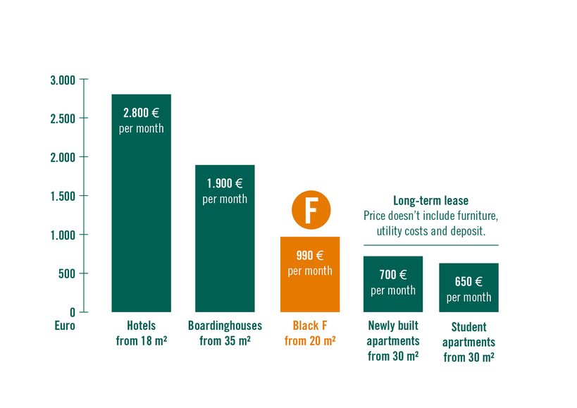 Diagram: A comparison of the money spent on long term rent 