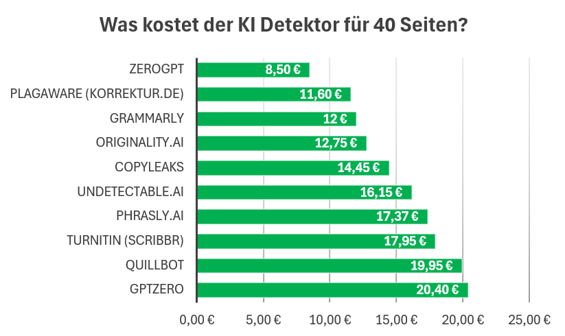 was kostet der KI Detektor Detektion 40 Seiten Preise kosten