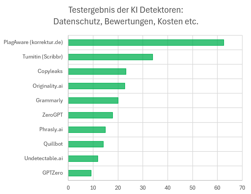 Testergebnis Studie KI Detektoren Datenschutz Bewertungen Kosten Analyse Resultat Scanner ChatGPT
