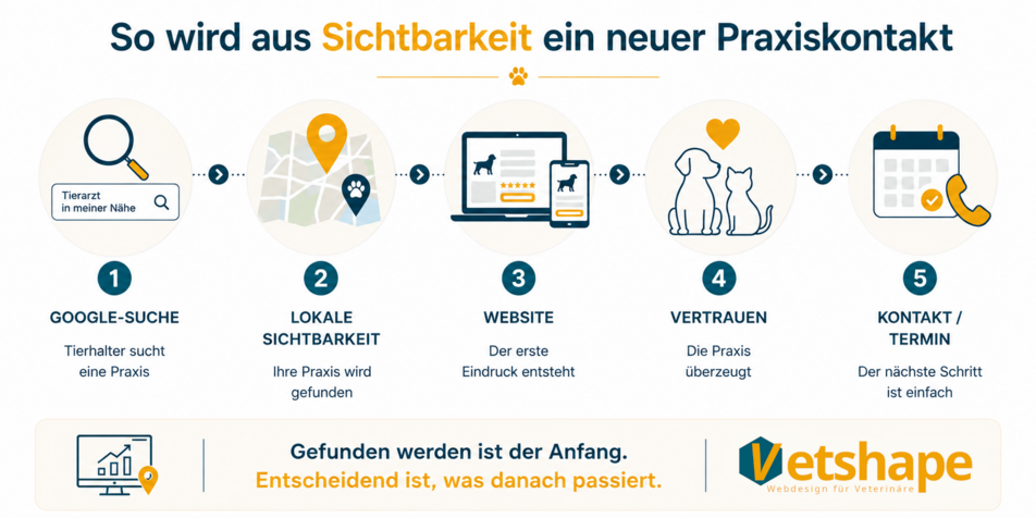 Eine Infografik zeigt den Ablauf "So wird aus Sichtbarkeit ein neuer Praxiskontakt": "1 Google-Suche (Stilisierte Lupe)", "2 Lokale Sichtbarkeit (Stilisierte Karte)", "3 Website (Stilisierter Laptop & Smartphone mit Google Unternehmensprofil)", "4 Vertrauen (Stilisierter Hund mit Katze & einem Herz darüber)", "5 Kontakt/Termin (Stilisierter Kalender mit Telefonhörer daneben)". Mittig darunter "Gefunden werden ist der Anfang. Entscheidend ist, was danach passiert" und das Vetshape Logo rechts daneben.