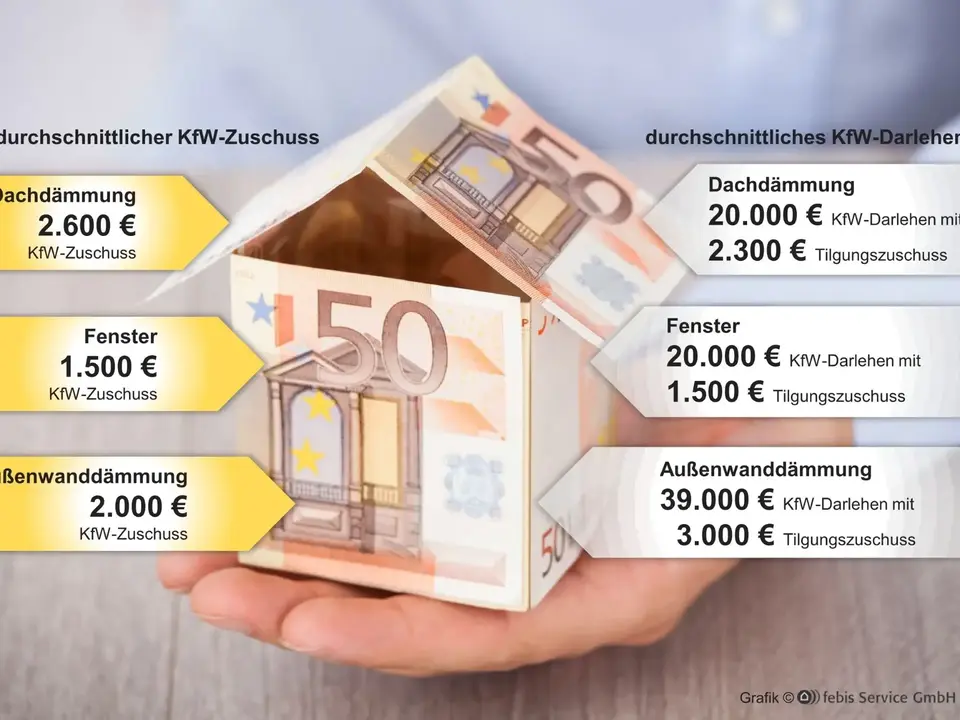 Durchschnittlicher KfW-Zuschuss und durchschnittliche KfW-Darlehen