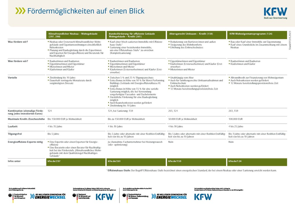 Mögliche Effizienzhausförderung je Wohneinheit