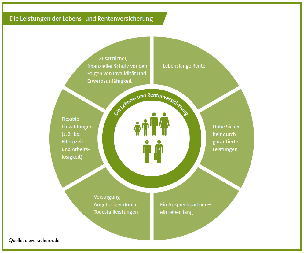 Grafische Veranschaulichung der Leistungen der Lebensversicherung und Rentenversicherung